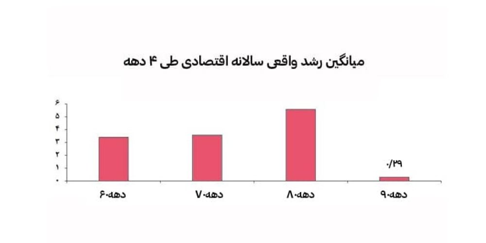 دهه سیاه اقتصاد ایران